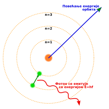 Tri koncentrična kruga oko jezgra, sa elektronom koji prelazi sa drugog na prvi krug i otpušta foton