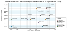 Графік співвідношення активної/летальної дози (вісь y) та потенціалу виникнення залежності від психоактивних препаратів (вісь x).