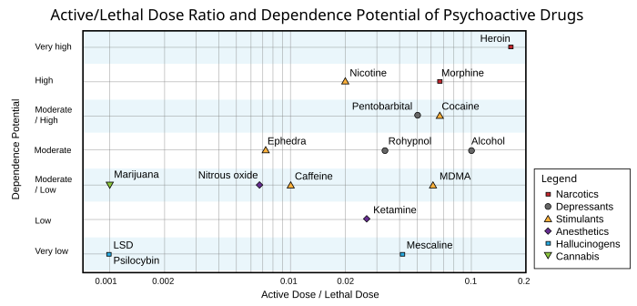 Графік смертельності та здатності викликати залежність наркотиків