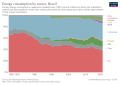 Image 5Energy mix of Brazil, 1965–2022 (from Energy in Brazil)