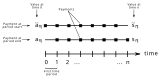 Payment streams represented by actuarial notation for annuities of term n.