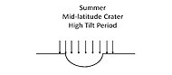 The straight on rays of the sun prevent snow from accumulating in mid-latitude craters when the tilt of Mars is high.