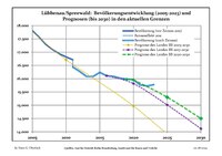 Recent Population Development (Blue Line) and Forecasts