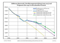 Recent Population Development and Projections (Population Development before Census 2011 (blue line); Recent Population Development according to the Census in Germany in 2011 (blue bordered line); Official projections for 2005–2030 (yellow line); for 2017–2030 (scarlet line); for 2020–2030 (green line)