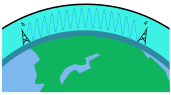 Ground Wave Propagation