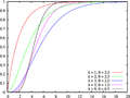 Gamma distribution cdf