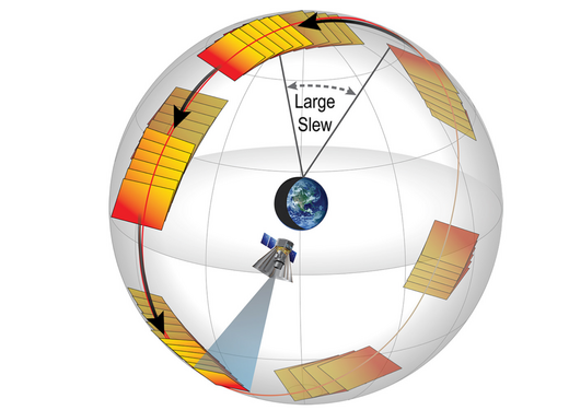 Les prises de vues sont séparées par de petits et grands intervalles. Les prises de vues successives forment un cercle complet faisant un angle de 90° par rapport au Soleil. Ce grand cercle pivote de 360° chaque année.