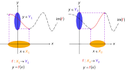 Making functions injective. The previous function '"`UNIQ--postMath-00000091-QINU`"' can be reduced to one or more injective functions (say) '"`UNIQ--postMath-00000092-QINU`"' and '"`UNIQ--postMath-00000093-QINU`"' shown by solid curves (long-dash parts of initial curve are not mapped to anymore). Notice how the rule '"`UNIQ--postMath-00000094-QINU`"' has not changed – only the domain and range. '"`UNIQ--postMath-00000095-QINU`"' and '"`UNIQ--postMath-00000096-QINU`"' are subsets of '"`UNIQ--postMath-00000097-QINU`"' and '"`UNIQ--postMath-00000098-QINU`"' are subsets of '"`UNIQ--postMath-00000099-QINU`"': for two regions where the initial function can be made injective so that one domain element can map to a single range element. That is, only one '"`UNIQ--postMath-0000009A-QINU`"' in '"`UNIQ--postMath-0000009B-QINU`"' maps to one '"`UNIQ--postMath-0000009C-QINU`"' in '"`UNIQ--postMath-0000009D-QINU`"'