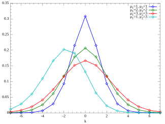 Examples of the probability mass function for the Skellam distribution.