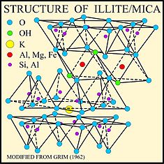 Struktura illitu – USGS.