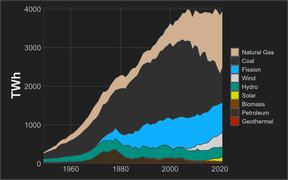 Yearly TWh by source