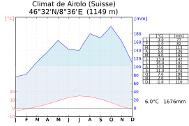 Climat d'Airolo.