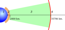 Diagrama das diferentes órbitas segundo a altura: 1. Terra. 2. Zona de órbitas baixas. 3. Zona de órbitas medias. 4. Órbita xeoestacionaria. A zona exterior a esta sería a que marca as órbitas altas, limitado só o seu tamaño pola necesidade de ser cerrada.