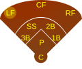 Position des Left Fielders