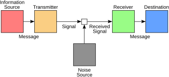 Diagram of the Shannon–Weaver model showing the different steps of a message on its way to the destination