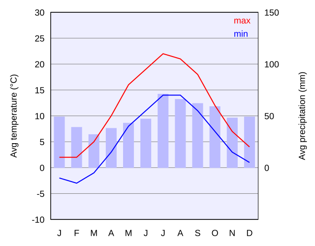 Klimagraf over København.[61]