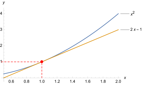 Graphische Darstellung der Approximation von '"`UNIQ--postMath-0000014F-QINU`"' durch '"`UNIQ--postMath-00000150-QINU`"' Letztere ist die Tangente von '"`UNIQ--postMath-00000151-QINU`"' an der Stelle '"`UNIQ--postMath-00000152-QINU`"' Durch dieses Prinzip kann der Normalparabel an der Stelle '"`UNIQ--postMath-00000153-QINU`"' die „Steigung 2“ zugeordnet werden, da der Begriff der Steigung für lineare Funktionen erklärt ist. Der Wert der Steigung berechnet sich schlicht aus der Ableitungsfunktion '"`UNIQ--postMath-00000154-QINU`"'