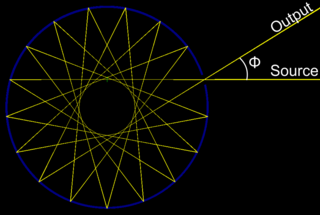 Circular Multipass Cell - The beam propagates on a star pattern. The path length can be adjusted by changing the incidence angle Φ.