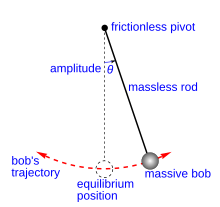 Simple gravity pendulum.svg