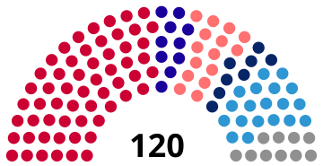 Diagramme de la répartition des sièges par parti dans le parlement élu.