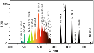 Emission spectrum of ball lightning