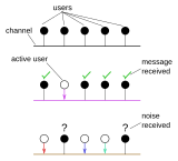 An illustration of message collision in multiaccess channels.