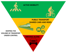 Pyramide inversée de la mobilité, proposée par le projet européen Share North[38],[41],[N 3].