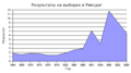 Результаты на выборах в Риксдаг с 1964 по 2006