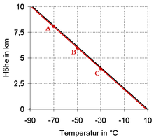 Indifferent evenwicht. De toestandskromme is even steil als de droog-adiabatische temperatuurgradiënt. De luchtbel blijft op de nieuwe hoogte.