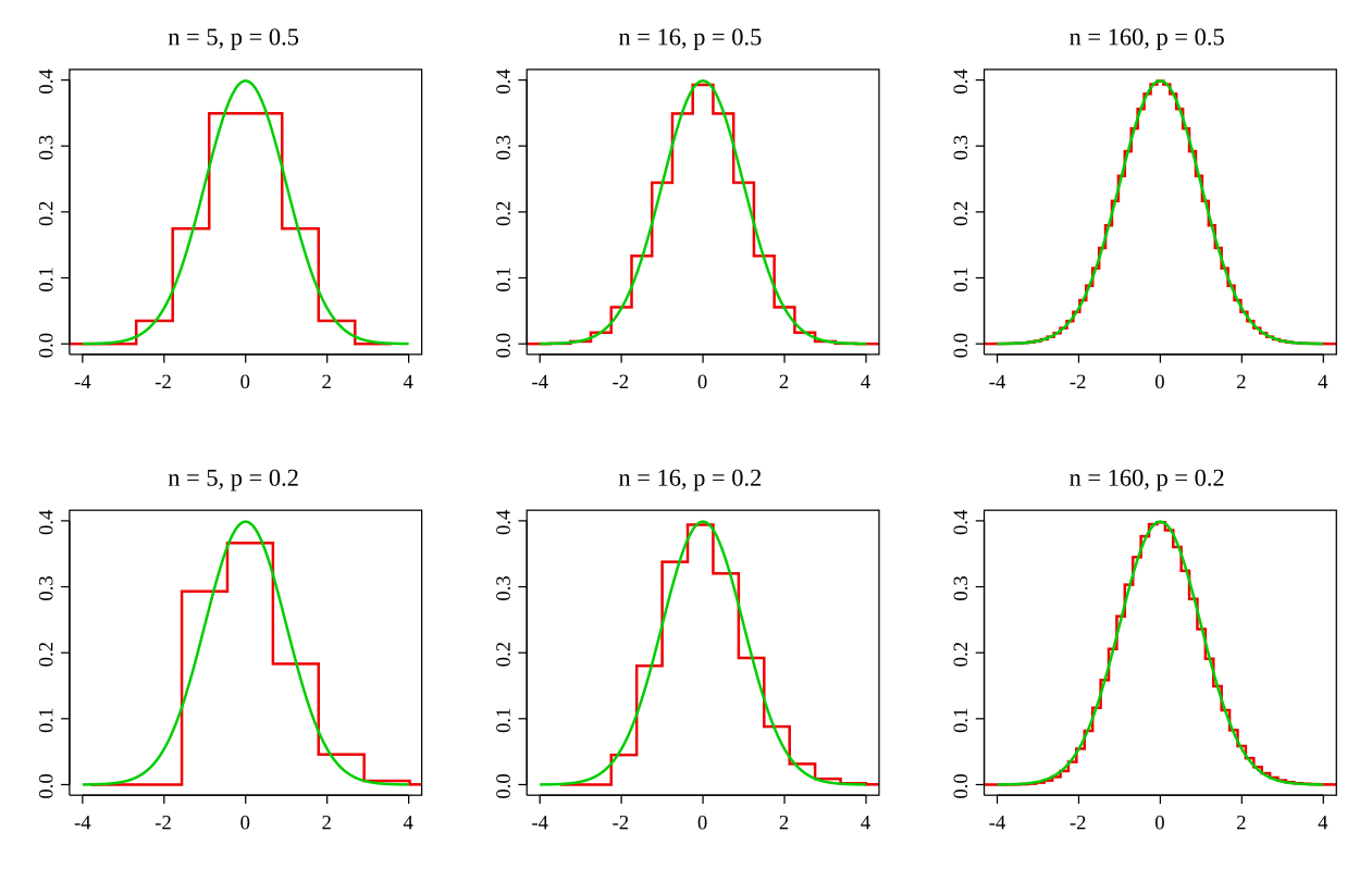 唔同 '"`UNIQ--postMath-0000008A-QINU`"' 同 '"`UNIQ--postMath-0000008B-QINU`"' [註 4]值嘅二項分佈出嘅樣本平均值嘅分佈； 綠線：理論上嘅常態分佈（用嚟做對照）； 紅線：嗰個 '"`UNIQ--postMath-0000008C-QINU`"' 同 '"`UNIQ--postMath-0000008D-QINU`"' 值組合出嘅樣本平均值分佈。