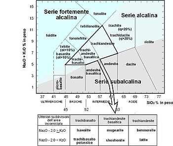 Fig. 2. Posição da shoshonite s.s. no diagrama TAS.