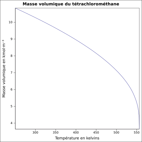 Graphique P=f(T)