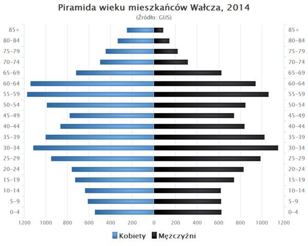 Piramida wieku mieszkańców Wałcza w 2014 roku[23].