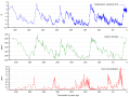 Image 23Over 400,000 years of ice core data: Graph of CO2 (green), reconstructed temperature (blue) and dust (red) from the Vostok ice core (from Carbon dioxide in Earth's atmosphere)