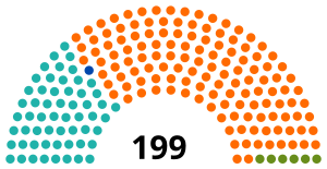 Rozložení mandátů po volbách 2022