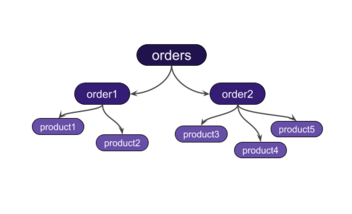 GraphQL exemple réponse structure