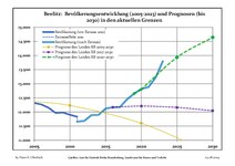 Sviluppo recente della popolazione (Linea blu) e previsioni