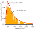 Solens energi, vist som funktion af bølgelængden. Virkningen af atmosfærens filtrering kan ses, da der både er vist bølgelængdefordelingen uden for Jordens atmosfære (rød) og i klart vejr ved havoverfladen (orange/sennepsfarvet). Forskellen skyldes hovedsageligt CO2 og vanddamp. Mennesket kan se bølgelængder mellem ca. 400 nm(indigo)-780 nm(rød).