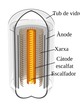 Triode: tensió aplicada al corrent de la placa de control de la xarxa (ànode).