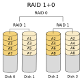 RAID 1+0: More robust than RAID 0+1; supports multiple drive failures, as long as no two drives that make a mirror fail.