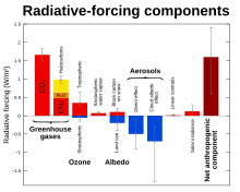 Radiative-forcings.svg