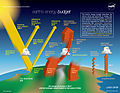 Image 55Earth's energy budget (in W/m2) determines the climate. It is the balance of incoming and outgoing radiation and can be measured by satellites. The Earth's energy imbalance is the "net absorbed" energy amount and grew from +0.6 W/m2 (2009 est.) to above +1.0 W/m2 in 2019. (from Earth's energy budget)