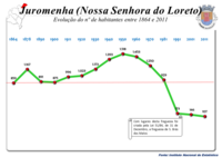 Evolução da População 1864 / 2011