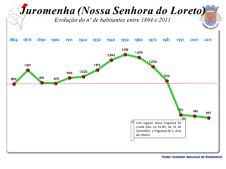 Evolução da População 1864 / 2011