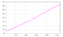 Graphique représentant la population totale du Brunei. De 85 000 habitants en 1961, elle atteint 360 000 habitants en 2003 de façon linéaire.