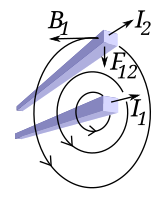 Two current-carrying wires can attract or repel each other magnetically, as described by Ampère's force law. Here, the bottom wire has current I1, which creates magnetic field B1. The top wire carries a current I2 through this magnetic field, so the wire experiences a Lorentz force F12. Simultaneously (not shown), the top wire makes a magnetic field which results in an equal and opposite force on the bottom wire.