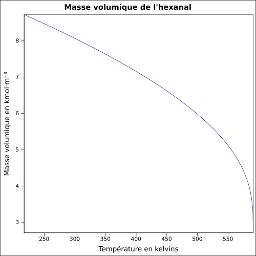 Graphique P=f(T)