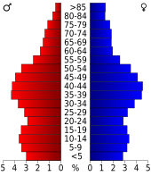 Bevolkingspiramide Cumberland County