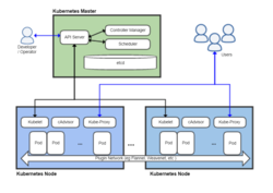 Kubernetes arkkitehtuurikaavio.