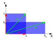 Vertical shrink (k2 < 1) and horizontal stretch (k1 > 1) of a unit square.